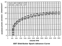 EST Dist Spark Advance Curve.png